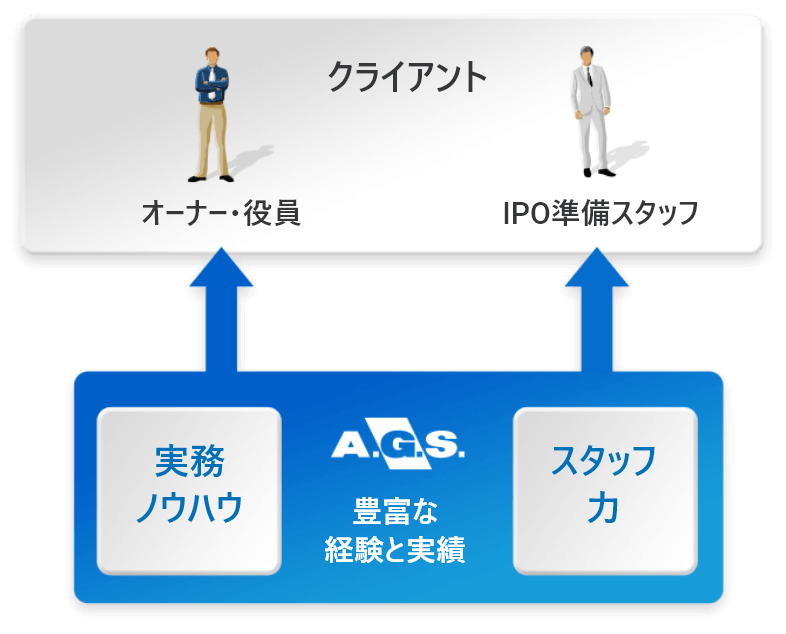 ２.顧客目線／自立化をサポート・IPOコストを変動費化